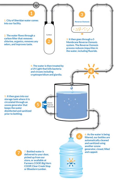 step by step testing on water bottling|bottled water testing methods.